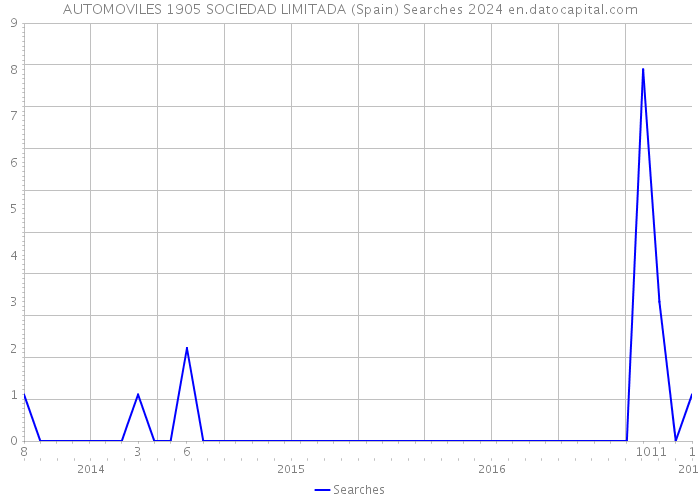 AUTOMOVILES 1905 SOCIEDAD LIMITADA (Spain) Searches 2024 