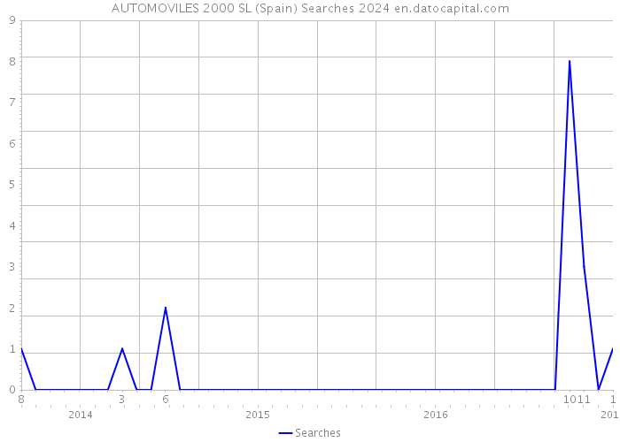AUTOMOVILES 2000 SL (Spain) Searches 2024 