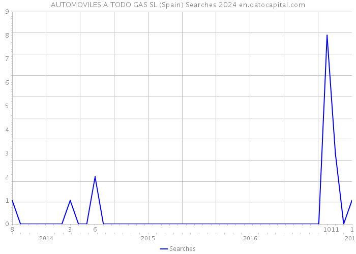 AUTOMOVILES A TODO GAS SL (Spain) Searches 2024 