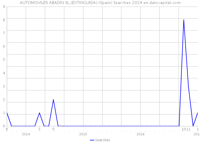 AUTOMOVILES ABADIN SL (EXTINGUIDA) (Spain) Searches 2024 