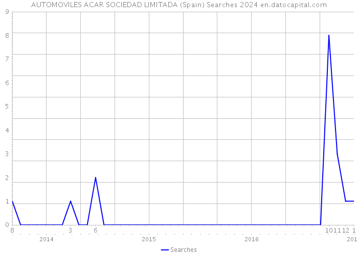 AUTOMOVILES ACAR SOCIEDAD LIMITADA (Spain) Searches 2024 