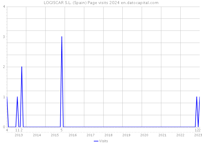 LOGISCAR S.L. (Spain) Page visits 2024 