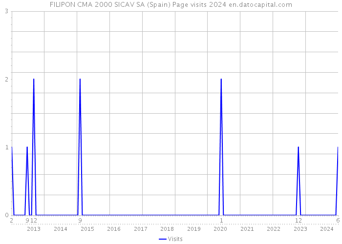 FILIPON CMA 2000 SICAV SA (Spain) Page visits 2024 