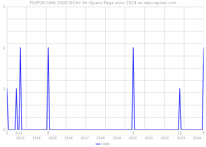 FILIPON CMA 2000 SICAV SA (Spain) Page visits 2024 