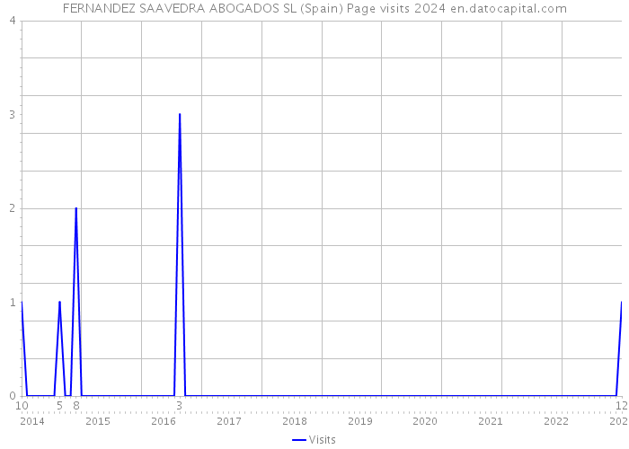 FERNANDEZ SAAVEDRA ABOGADOS SL (Spain) Page visits 2024 