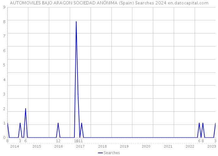 AUTOMOVILES BAJO ARAGON SOCIEDAD ANÓNIMA (Spain) Searches 2024 