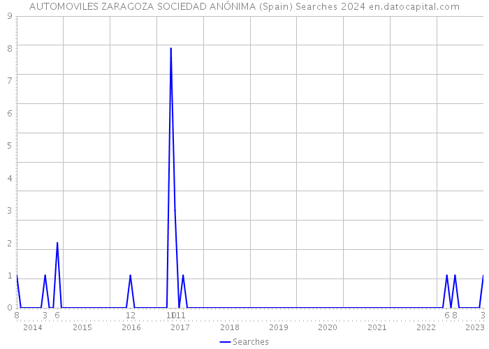 AUTOMOVILES ZARAGOZA SOCIEDAD ANÓNIMA (Spain) Searches 2024 