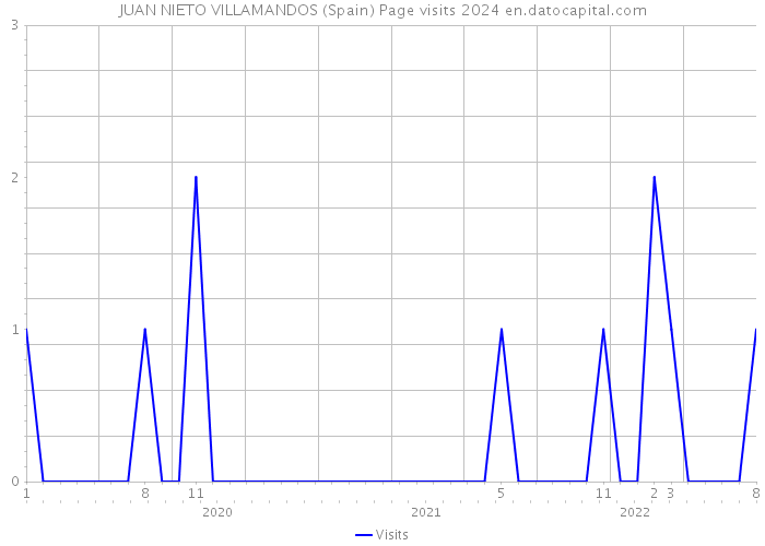 JUAN NIETO VILLAMANDOS (Spain) Page visits 2024 