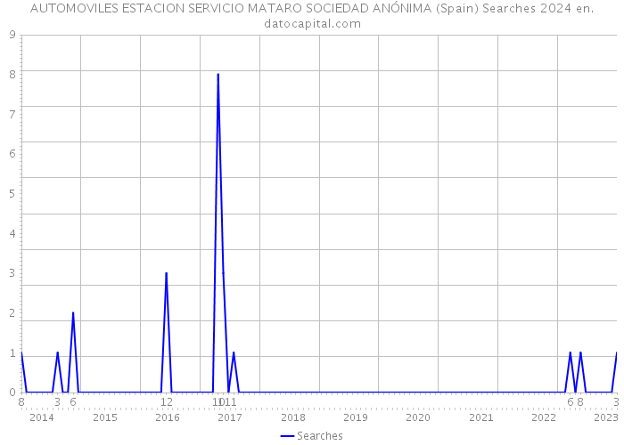 AUTOMOVILES ESTACION SERVICIO MATARO SOCIEDAD ANÓNIMA (Spain) Searches 2024 