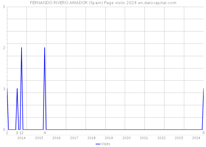 FERNANDO RIVERO AMADOR (Spain) Page visits 2024 