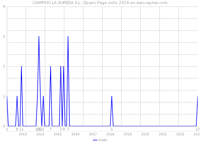 CAMPING LA SUREDA S.L. (Spain) Page visits 2024 