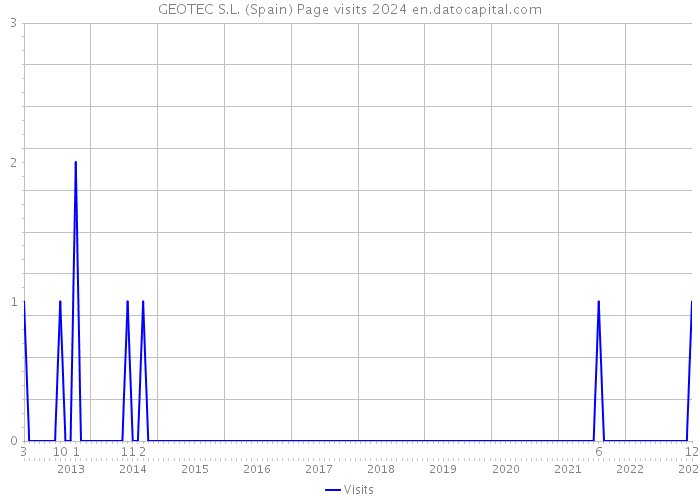 GEOTEC S.L. (Spain) Page visits 2024 