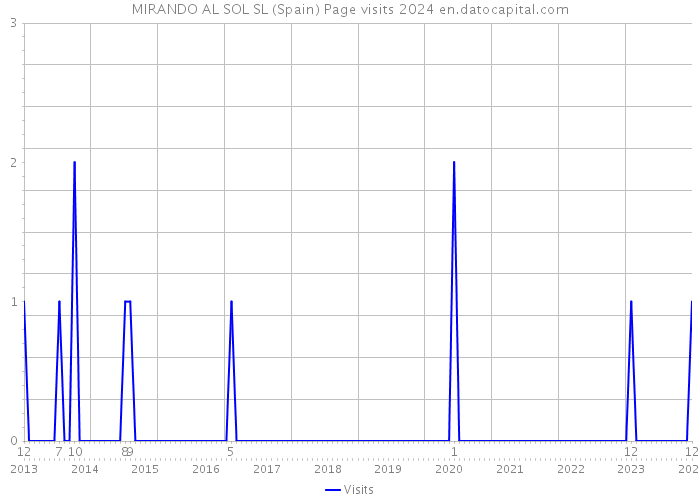 MIRANDO AL SOL SL (Spain) Page visits 2024 