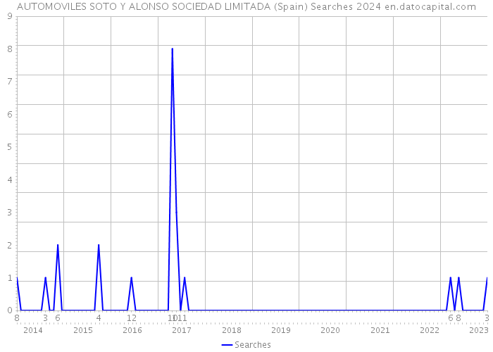 AUTOMOVILES SOTO Y ALONSO SOCIEDAD LIMITADA (Spain) Searches 2024 