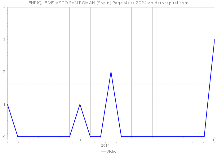 ENRIQUE VELASCO SAN ROMAN (Spain) Page visits 2024 