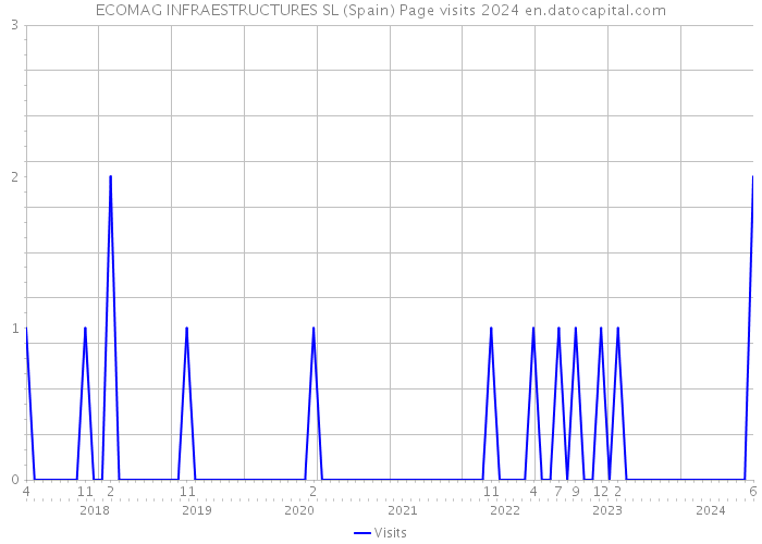 ECOMAG INFRAESTRUCTURES SL (Spain) Page visits 2024 