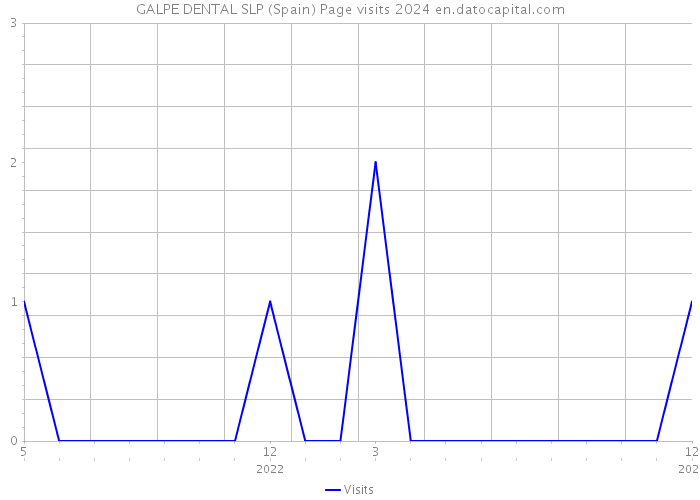 GALPE DENTAL SLP (Spain) Page visits 2024 