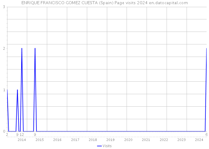 ENRIQUE FRANCISCO GOMEZ CUESTA (Spain) Page visits 2024 