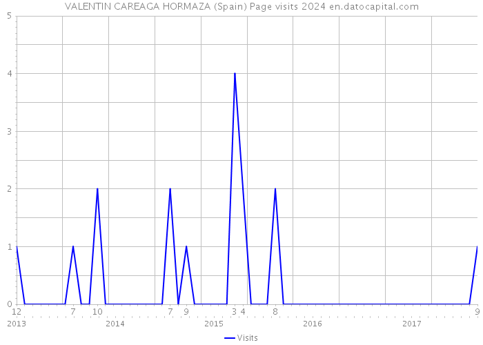 VALENTIN CAREAGA HORMAZA (Spain) Page visits 2024 