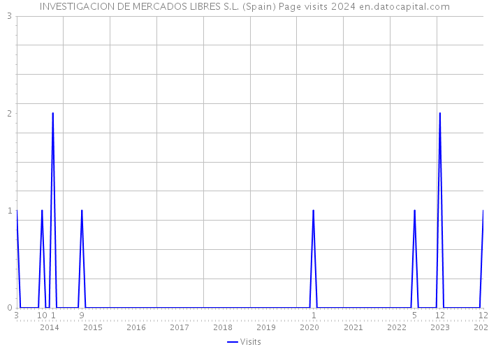 INVESTIGACION DE MERCADOS LIBRES S.L. (Spain) Page visits 2024 