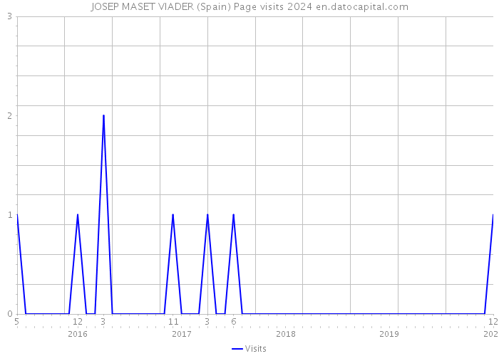 JOSEP MASET VIADER (Spain) Page visits 2024 