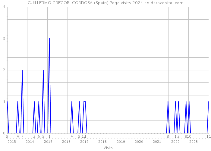 GUILLERMO GREGORI CORDOBA (Spain) Page visits 2024 