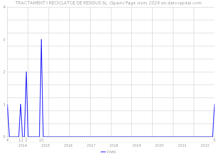 TRACTAMENT I RECICLATGE DE RESIDUS SL. (Spain) Page visits 2024 