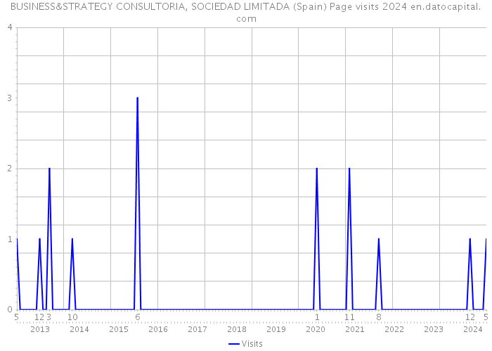 BUSINESS&STRATEGY CONSULTORIA, SOCIEDAD LIMITADA (Spain) Page visits 2024 