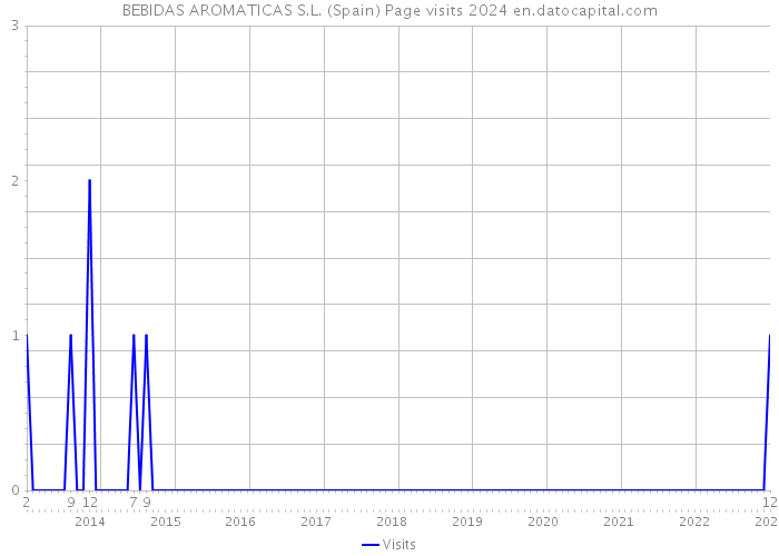 BEBIDAS AROMATICAS S.L. (Spain) Page visits 2024 