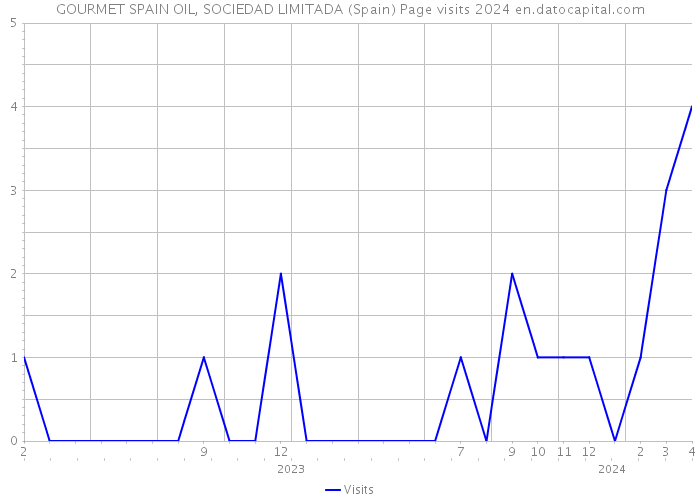 GOURMET SPAIN OIL, SOCIEDAD LIMITADA (Spain) Page visits 2024 
