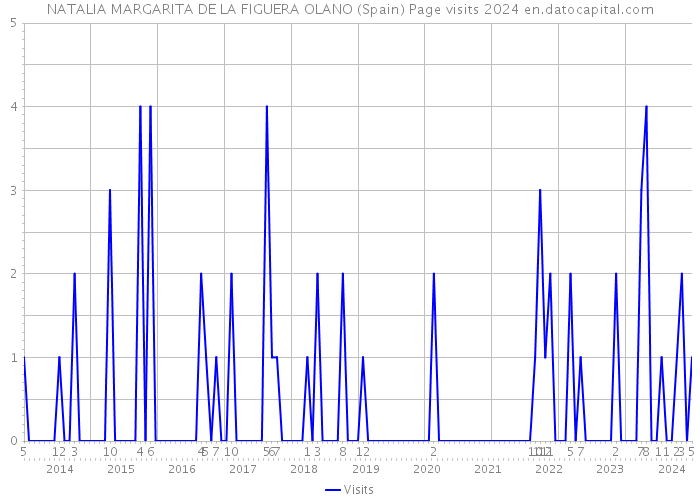 NATALIA MARGARITA DE LA FIGUERA OLANO (Spain) Page visits 2024 