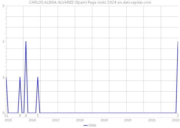 CARLOS ALSINA ALVAREZ (Spain) Page visits 2024 