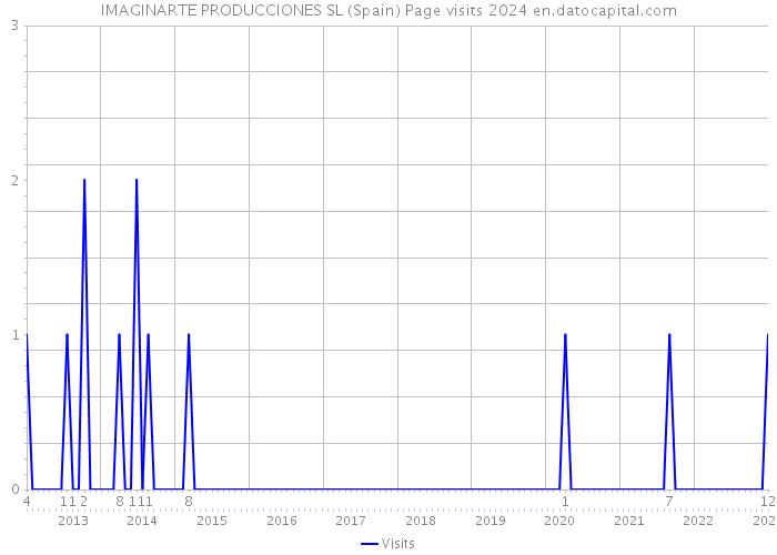 IMAGINARTE PRODUCCIONES SL (Spain) Page visits 2024 