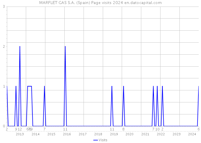 MARFLET GAS S.A. (Spain) Page visits 2024 