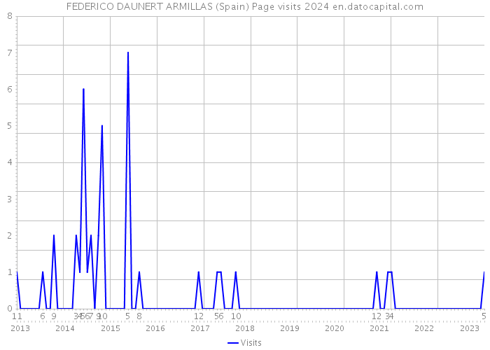 FEDERICO DAUNERT ARMILLAS (Spain) Page visits 2024 
