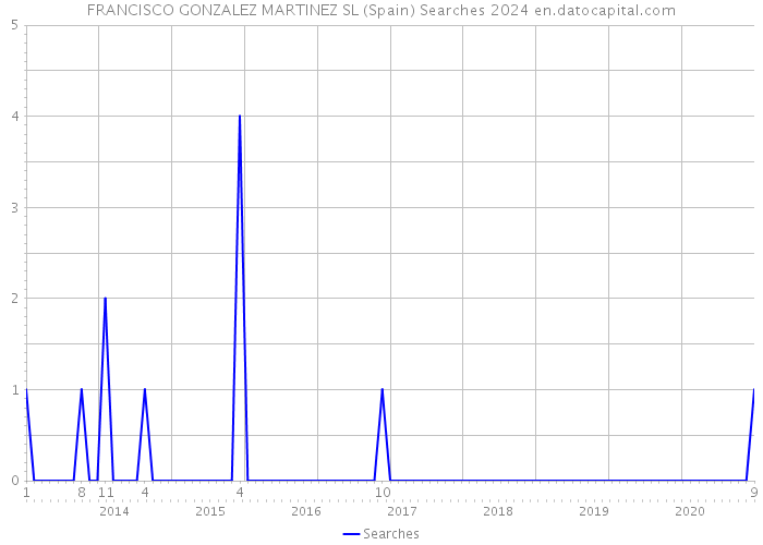 FRANCISCO GONZALEZ MARTINEZ SL (Spain) Searches 2024 