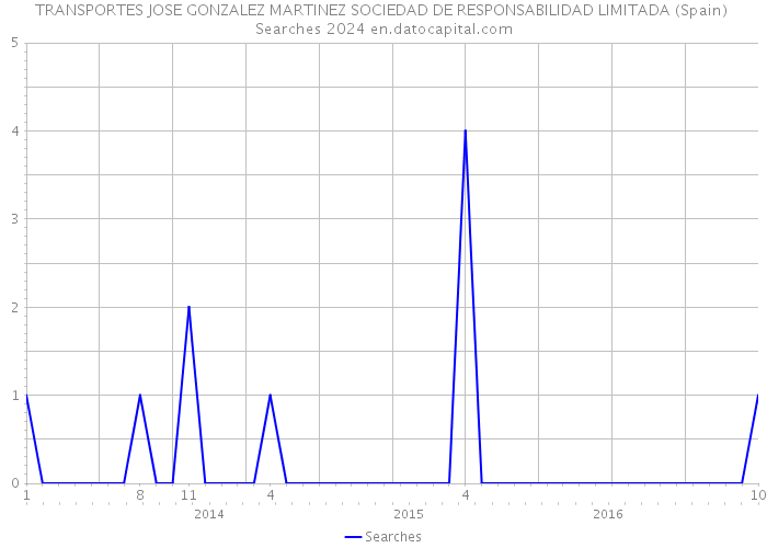 TRANSPORTES JOSE GONZALEZ MARTINEZ SOCIEDAD DE RESPONSABILIDAD LIMITADA (Spain) Searches 2024 