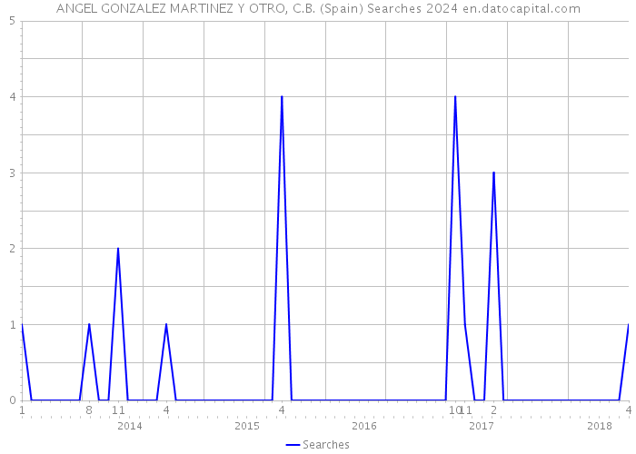 ANGEL GONZALEZ MARTINEZ Y OTRO, C.B. (Spain) Searches 2024 