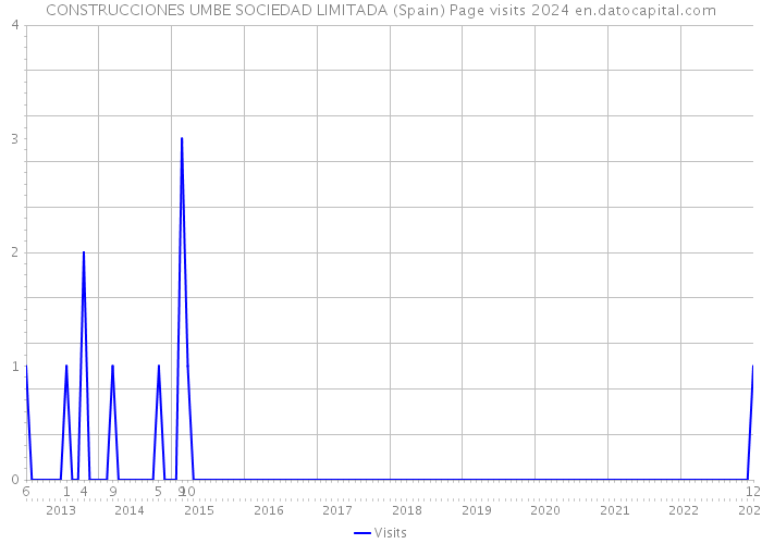 CONSTRUCCIONES UMBE SOCIEDAD LIMITADA (Spain) Page visits 2024 