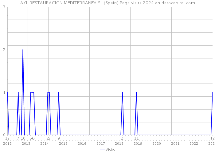 AYL RESTAURACION MEDITERRANEA SL (Spain) Page visits 2024 