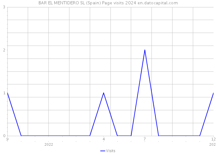 BAR EL MENTIDERO SL (Spain) Page visits 2024 