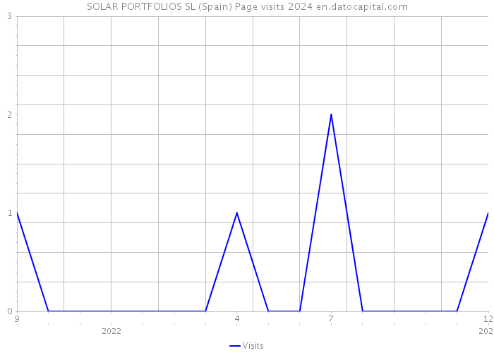 SOLAR PORTFOLIOS SL (Spain) Page visits 2024 