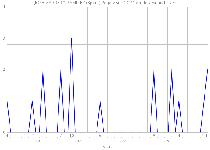 JOSE MARRERO RAMIREZ (Spain) Page visits 2024 