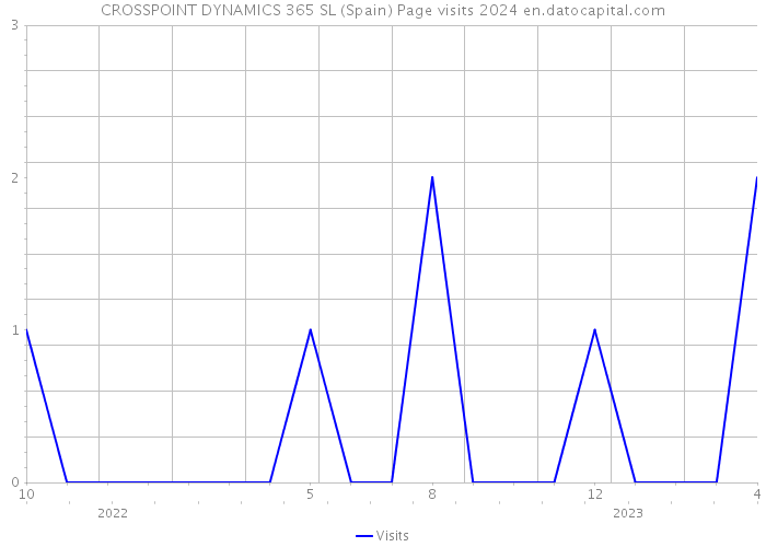 CROSSPOINT DYNAMICS 365 SL (Spain) Page visits 2024 