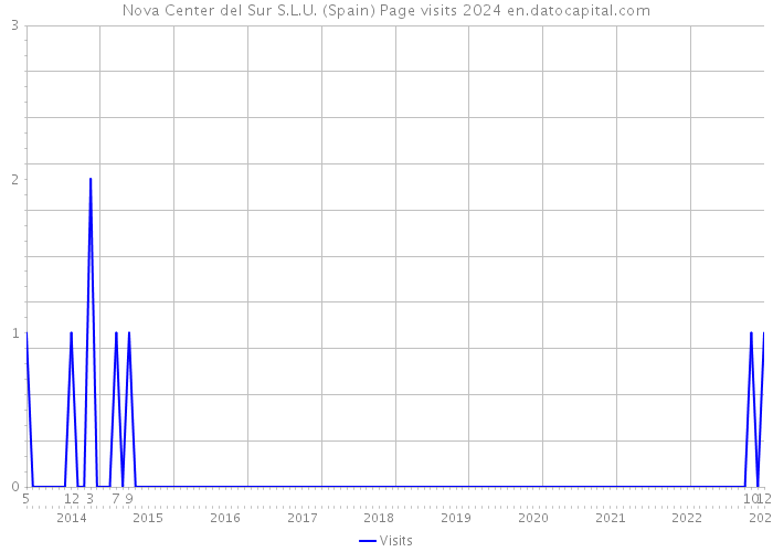 Nova Center del Sur S.L.U. (Spain) Page visits 2024 