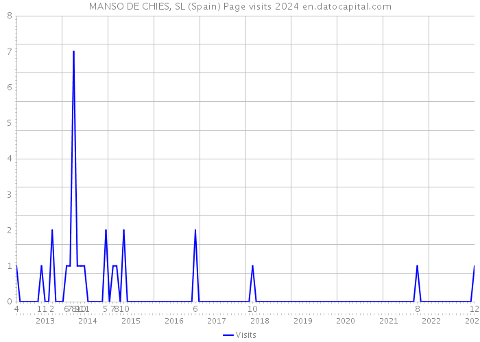 MANSO DE CHIES, SL (Spain) Page visits 2024 