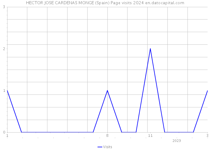 HECTOR JOSE CARDENAS MONGE (Spain) Page visits 2024 