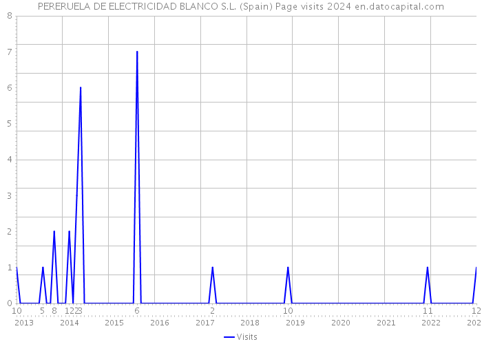 PERERUELA DE ELECTRICIDAD BLANCO S.L. (Spain) Page visits 2024 