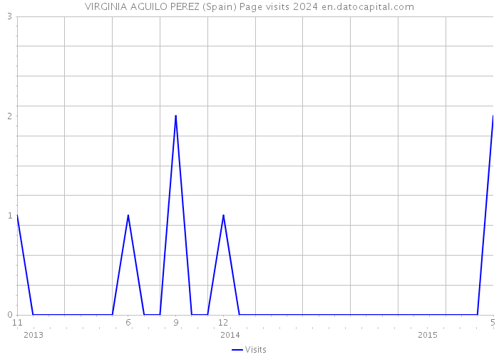 VIRGINIA AGUILO PEREZ (Spain) Page visits 2024 