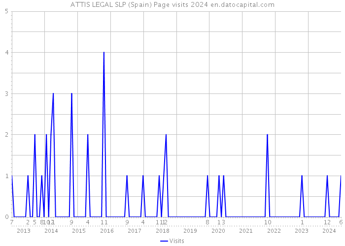 ATTIS LEGAL SLP (Spain) Page visits 2024 